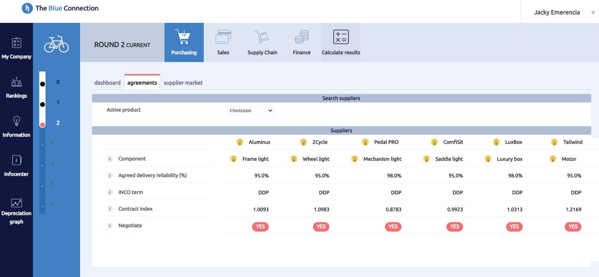 The Blue Connection User Interface, Purchasing Department Dashboard