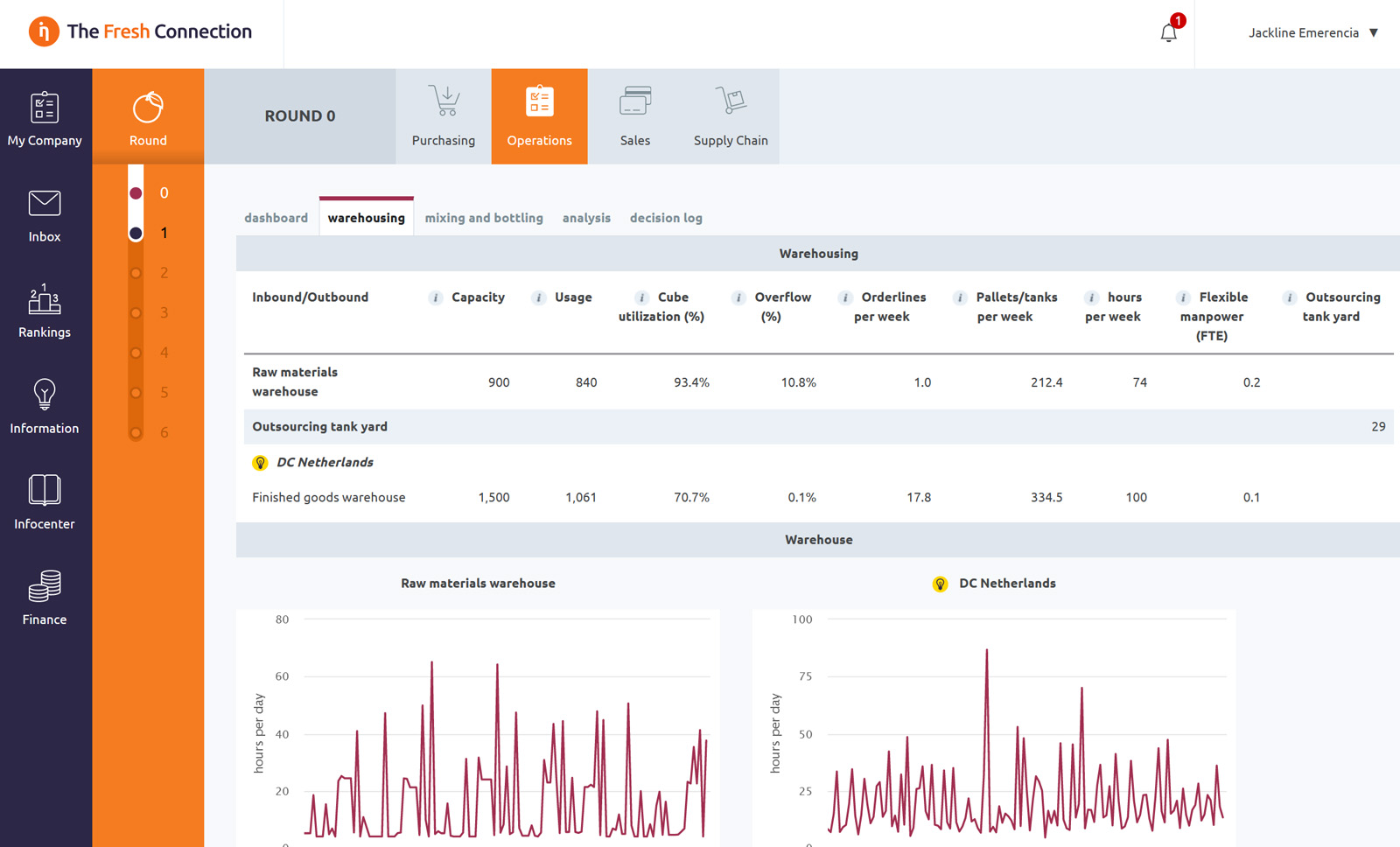 The Fresh Connection User Interface Operations Dashboard