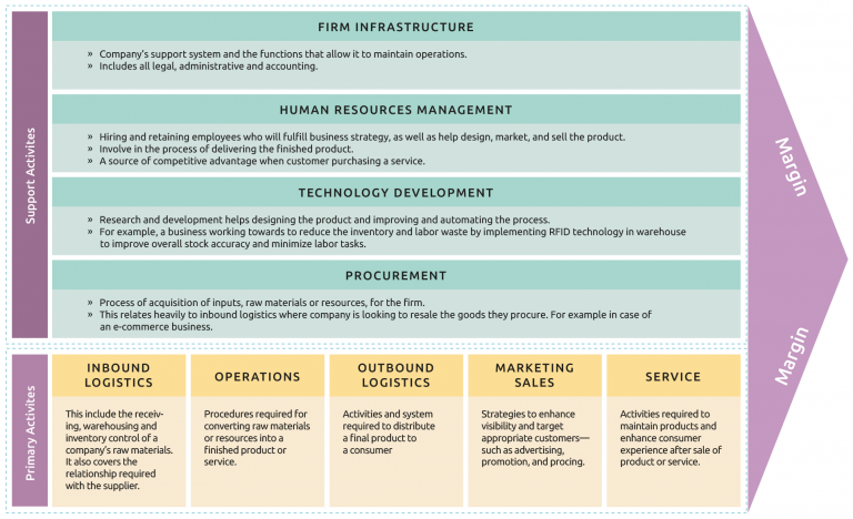 the-value-chain-of-porter-inchainge