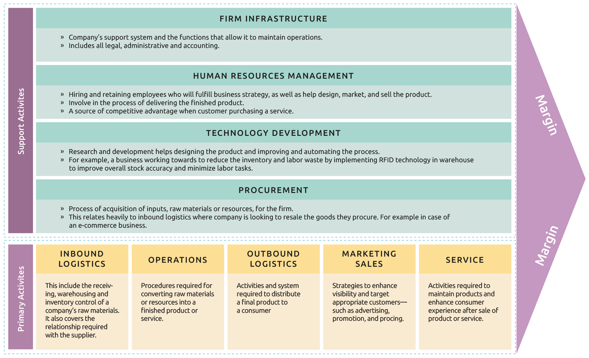 Michael porter's value chain