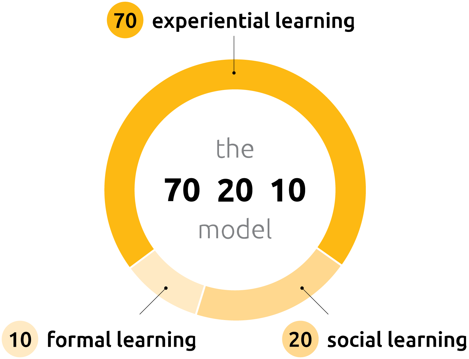 The 70 20 10 model, where 70 percent of learning come from experiential learning, 20 are achieved with social learning, and 10 percent with formal learning​