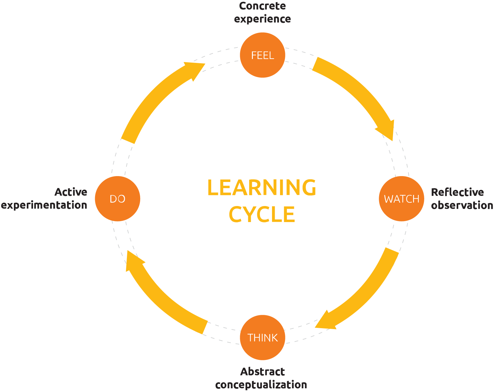 literature review on learning cycle