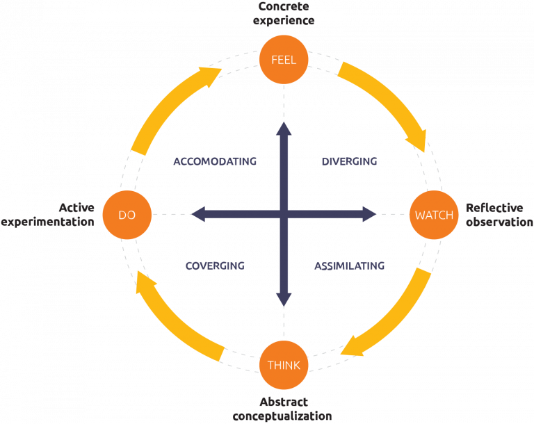 The learning cycle: Kolb’s model