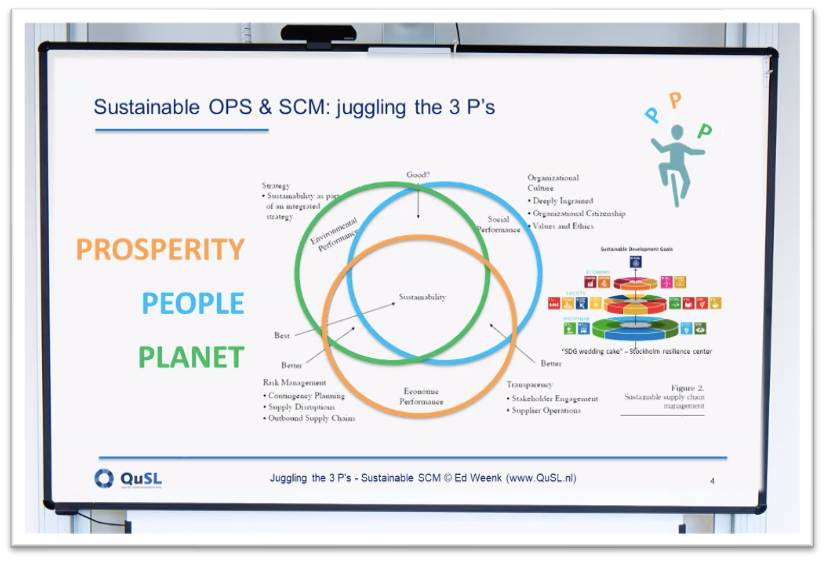 Three Circle Venn Diagram that shows that to achieve sustainable operations and supply chain management all 3Ps - Prosperity, People, and Planet, are required. 