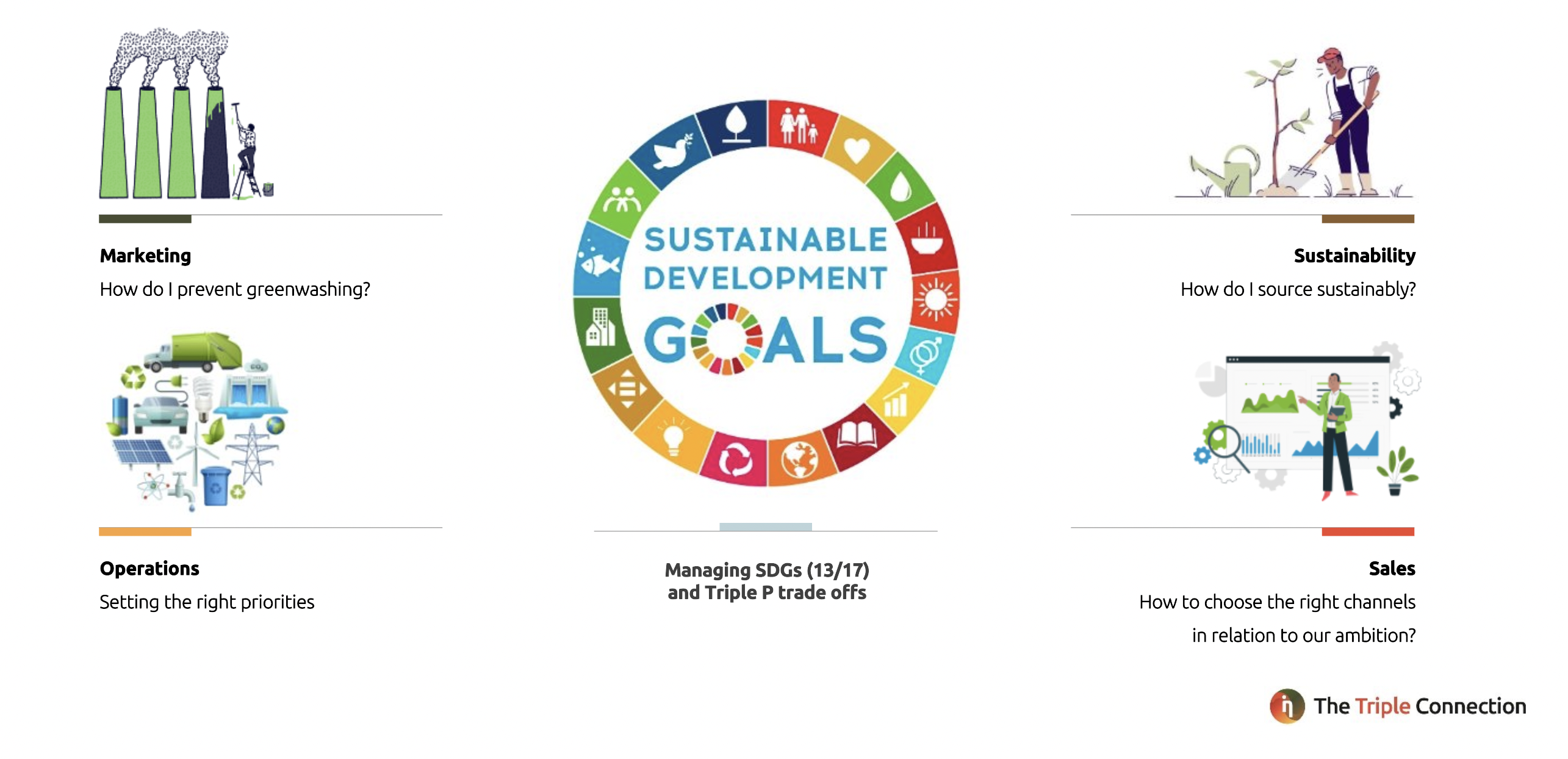 The goal of the game is to manage 13 out of 17 Sustainable Development Goals, while also having limitations specific to each participant's role, like setting the right priorities in an Operations Role, or sourcing sustainably in a Sustainability Position role