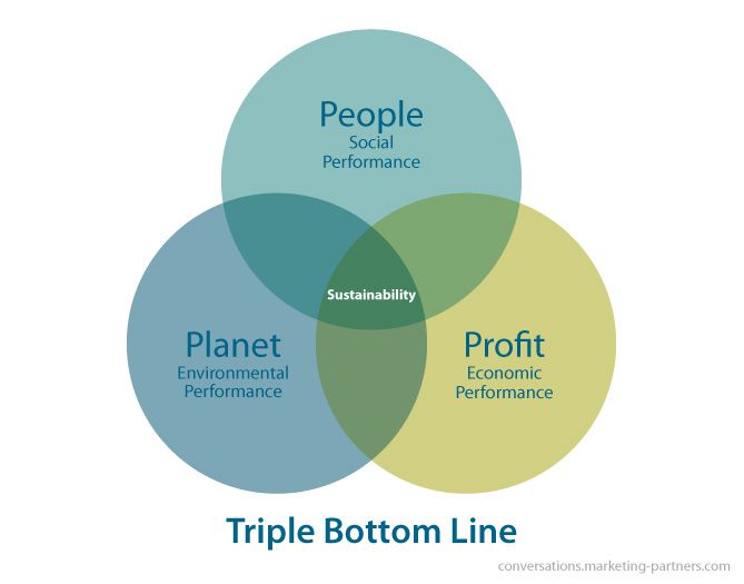 A A triple Venn Diagram with Triple Bottom Line 3Ps circles. People (social performance), planet (environmental performance), and profit (economic performance) are needed to obtain Sustainability