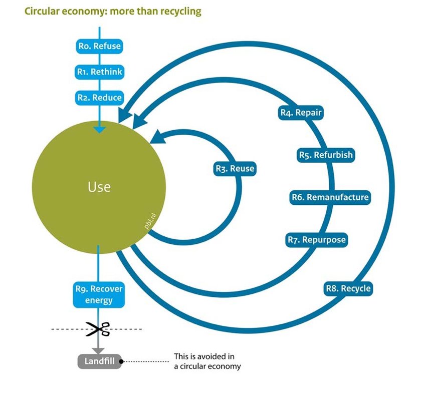  R-ladder of circularity strategies