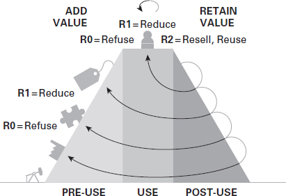 A 1st Value Hill strategy stops the post-use at R2 phase - Reselling and Reusing of a product as a whole without repurposing