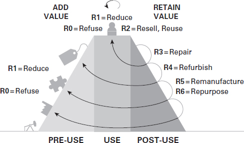 A 2nd Value Hill strategy stops the post-use at R6 phase and includes Repairing, Refurbishing, Remanufacturing, and Repurposing