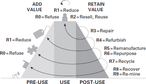 A 3rd Value Hill strategy stops the post-use at R9 phase and includes Recycling, Recovering, and Remining in addition to previously mentioned Rs.