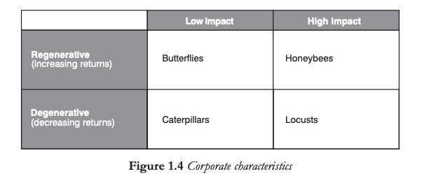 Elkington assessed each type of corporation by their revenue generations or profit, where companies with low society impact and increasing returns are called butterflies, and companies with high society impact and increasing returns are called honeybees. Companies with low society impact and decreasing returns are called caterpillars, meanwhile companies with high society impact and decreasing returns are called locusts