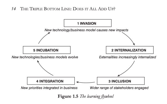 The learning flywheel with 5 stages: invasion, internalization, inclusion, integration, and incubation