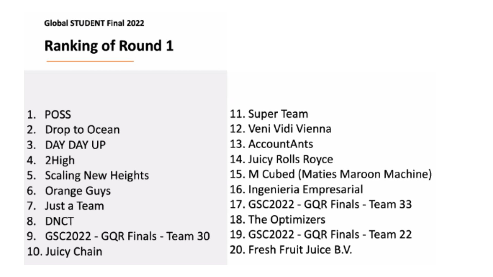 Ranking of the First round of Global Student Challenge Final 2022
