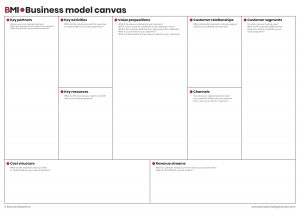 Alexander Osterwalder's Business model canvas template with nine building blocks