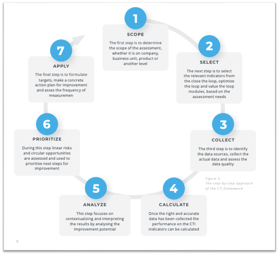 7-step process of CTI 