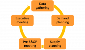 The diagram of a Sales and Operations planning process. It starts with data gathering and the next step in the process is demand planning. Supply planning is the third step in the process, followed by Pre-S&OP meeting. The last step is Executive meeting, but then the entire process repeats again, starting with Data gathering.
