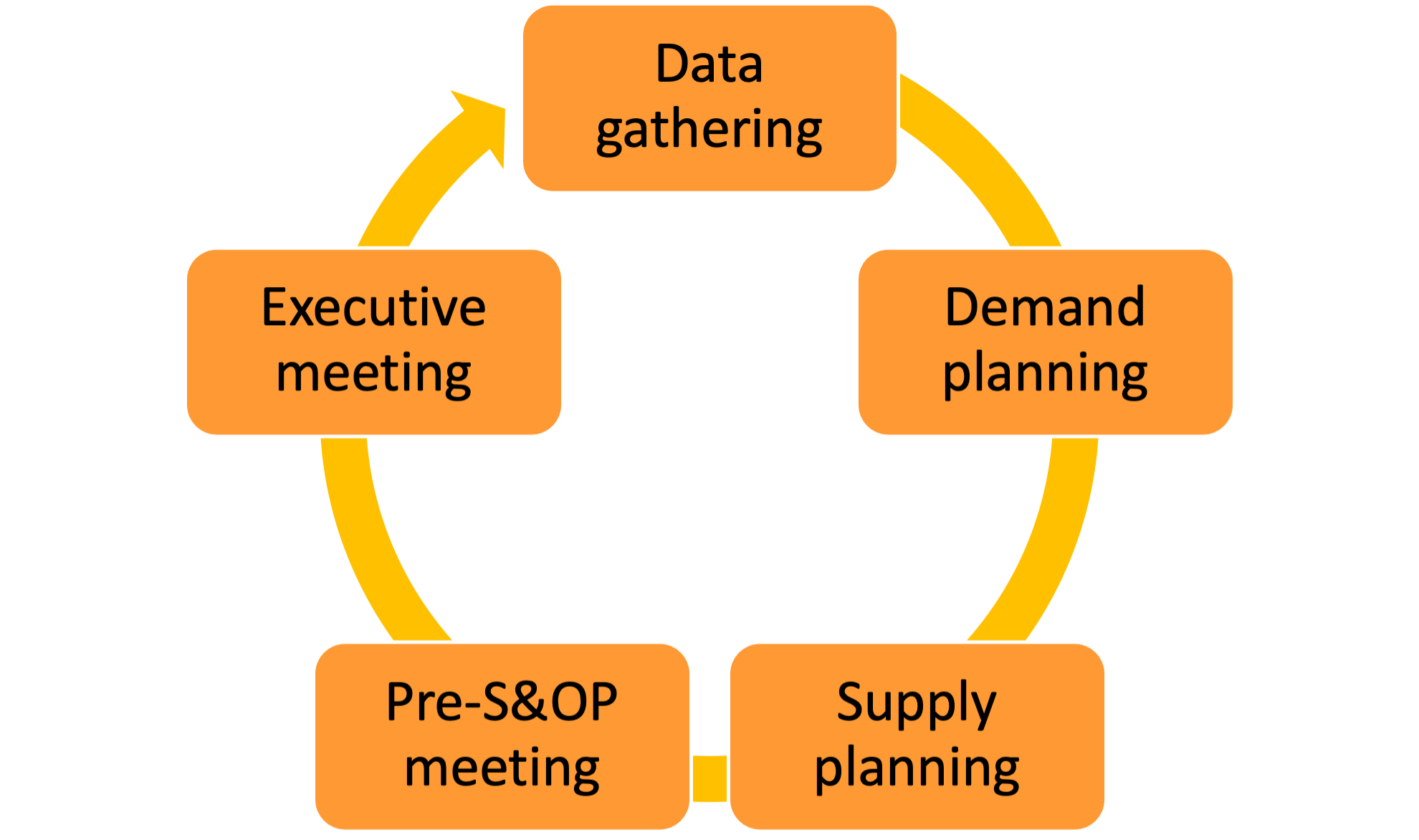 How does S&OP work and how do you achieve S&OP? Inchainge